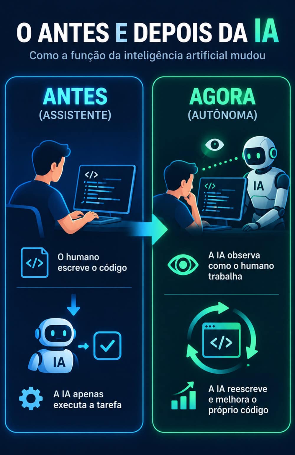 O antes e depois da IA mostra a evolução de assistente executora para sistema capaz de observar e aprimorar códigos.