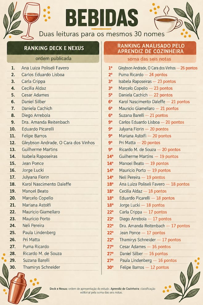 Quem influencia nas redes sociais o que o brasileiro come e bebe?