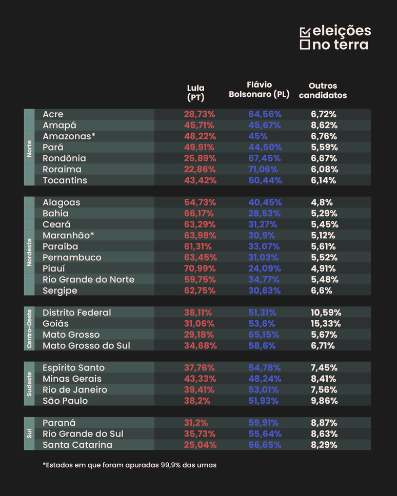 Flávio Bolsonaro reverte vantagem de Lula em MG e vence em mais 13 Estados, além do DF, e Lula ganha em 12; veja divisão do Brasil