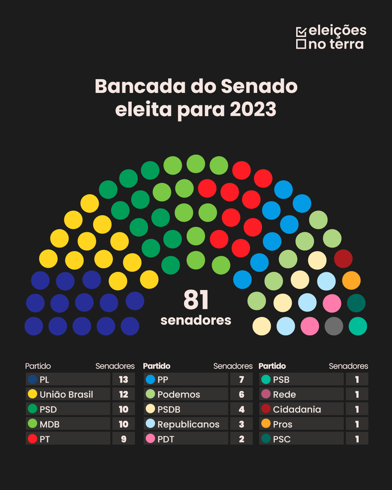 Crescimento do PL no Congresso pode dificultar governabilidade de Lula ou facilitar construção da base para Flávio